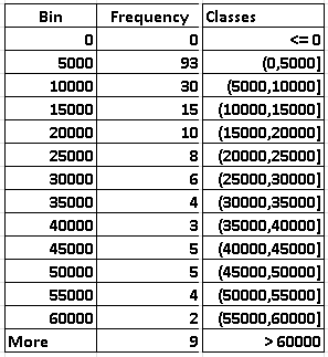 Frequency Distribution for GDP with Class Width 0f 5000