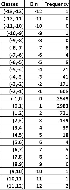 Classes and Frequencies for the Dow