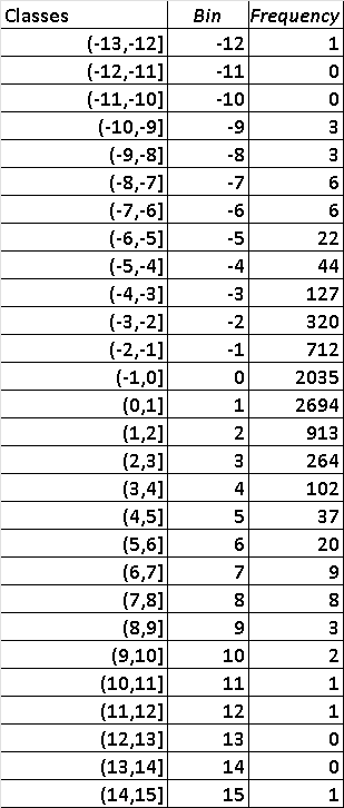 Classes and Frequencies for Nasdaq