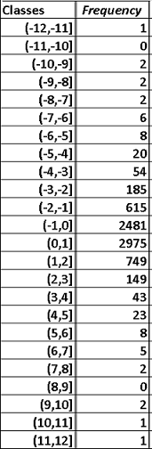 Classes and Frequencies for S and P