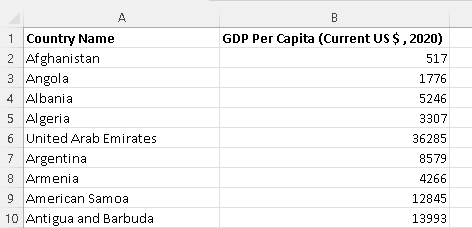 Real Life Data of GDP Per Capita 