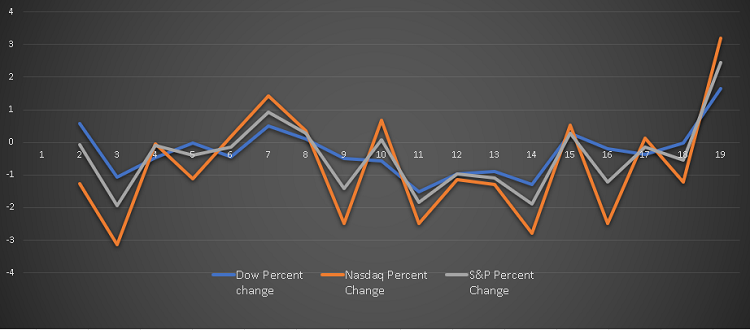 Graph of Percent Changes