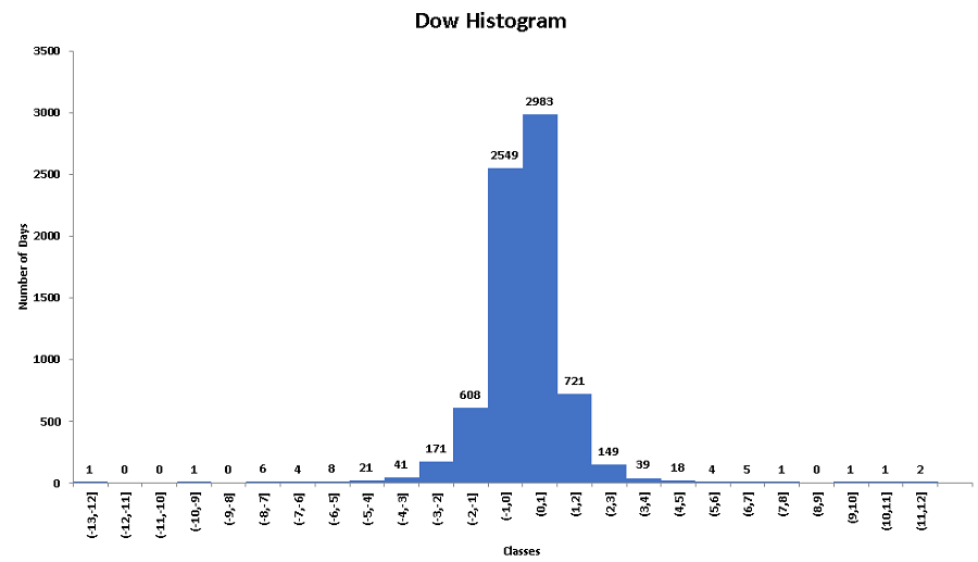 Classes and Frequencies for the Dow