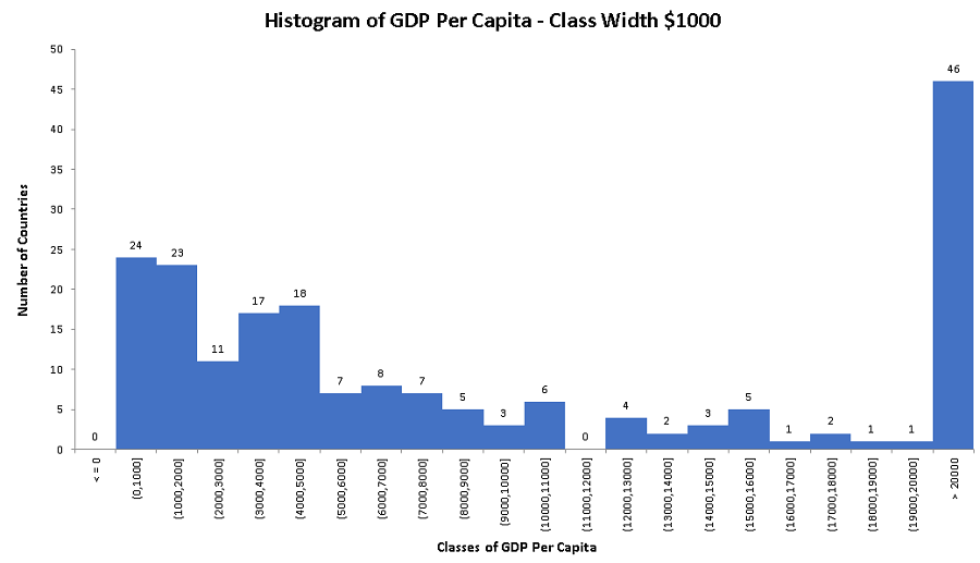 Histogram for GDP with Class Width 0f 1000