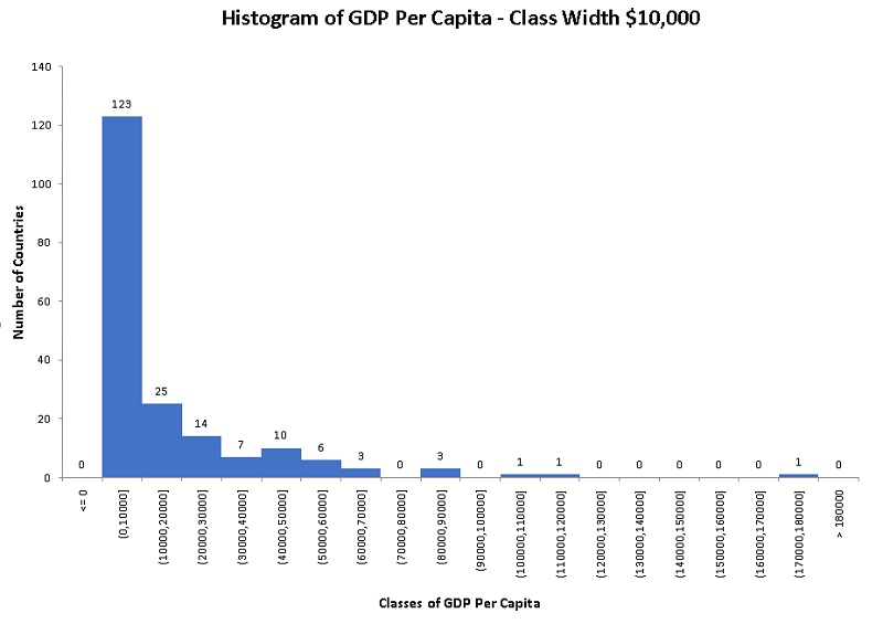 Histogram for GDP with Class Width 0f 10000