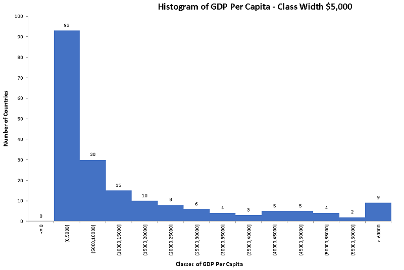 Histogram for GDP with Class Width 0f 5000
