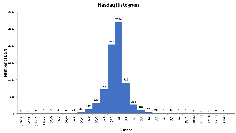 Classes and Frequencies for Nasdaq