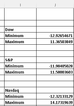 Minimum and Maximum of Percent Change