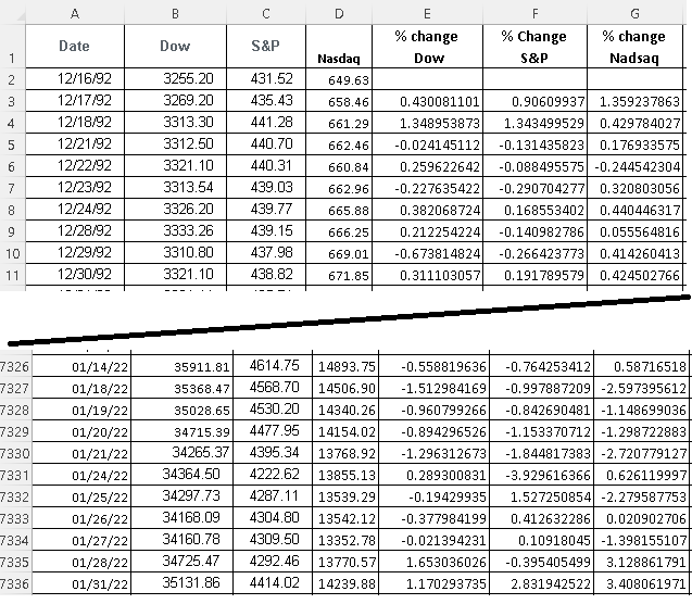 Percent Change of Dow S&P and Nasadq Over the Period 12/16/1992 to 01/31/2022