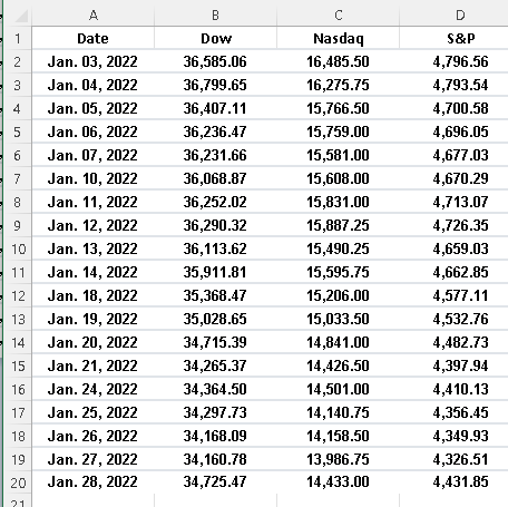 Dow, Nasdaq. S&P January 2022