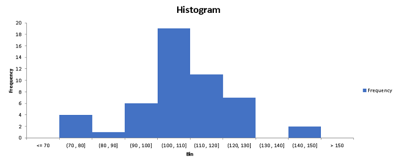 Histogram Made Using Excel
