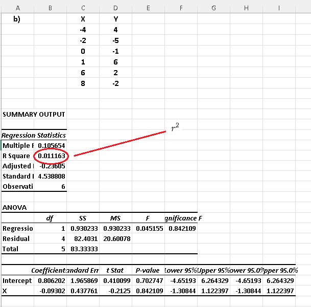 Coefficient of Determination of Dataset b)
