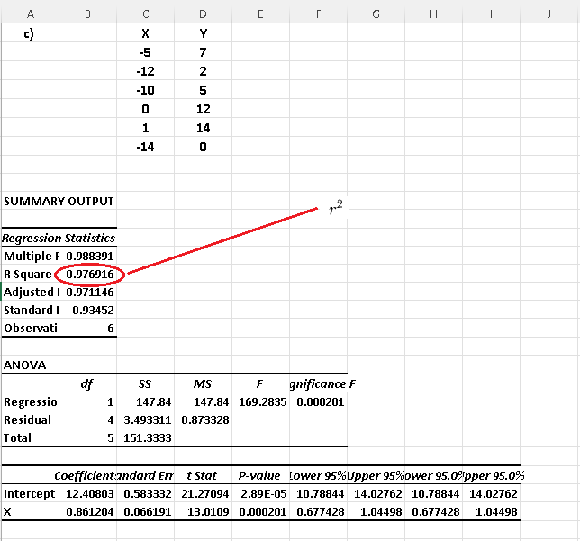 Coefficient of Determination of Dataset c)