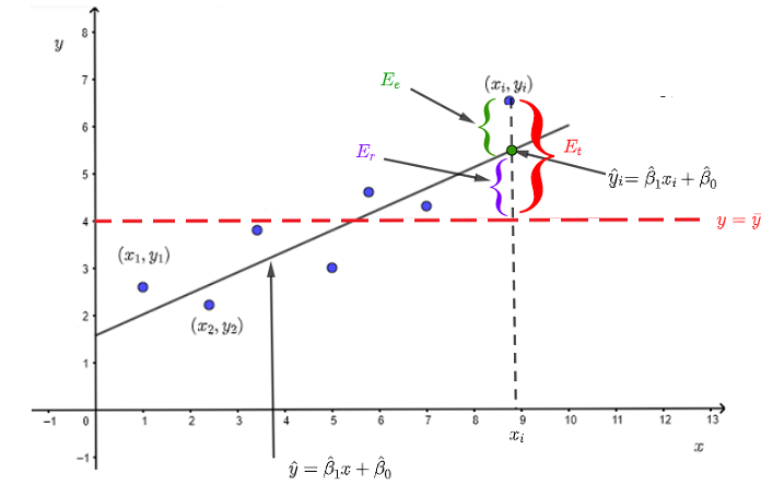 Errors in Mathematical in Modelling