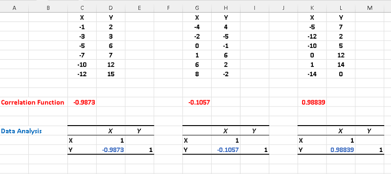 Correlatiosn of Data Sets of Problem 1