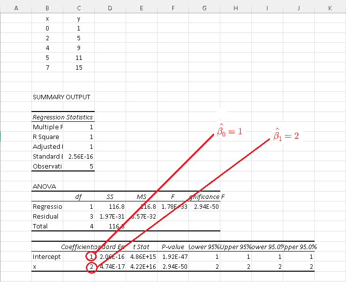 Simple Linear Regression Model Using Excel Data Set a)