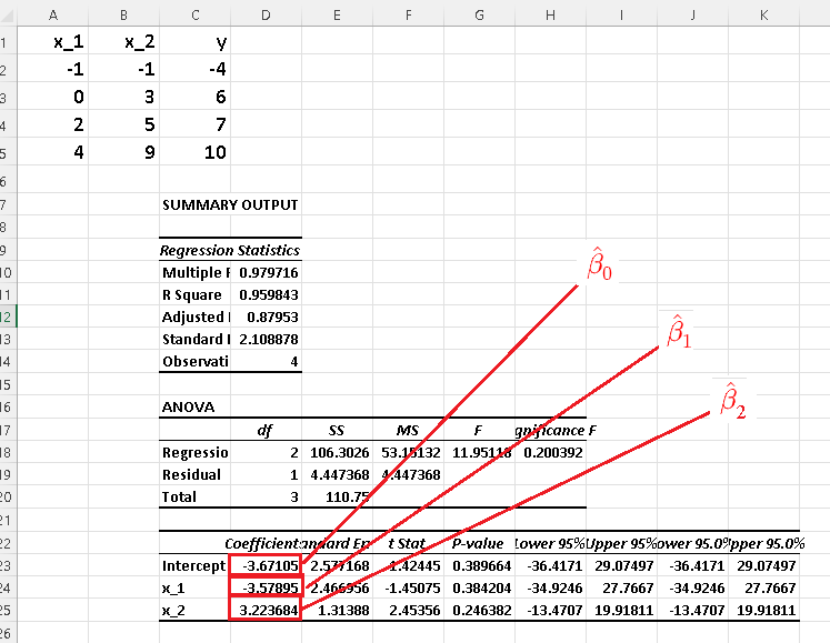 Linear Regression Results Using Excel Problem 2 Part A