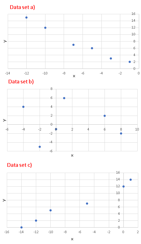 Scatter plot of Data Sets of Problem 1