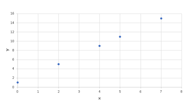 Scatter Plot of Data in Example 1