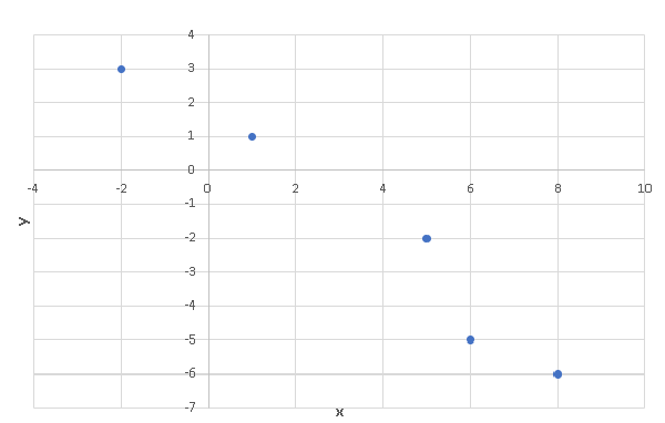 Scatter Plot of Data in Example 2