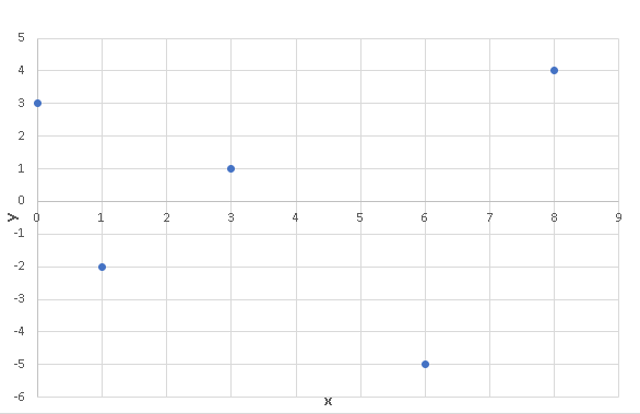 Scatter Plot of Data in Example 3