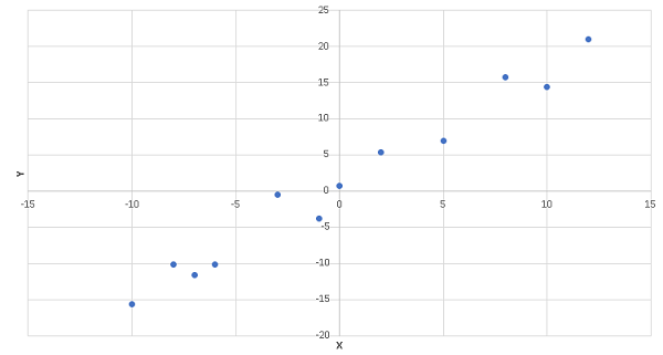Scatter plot of Data Sets of Problem 2