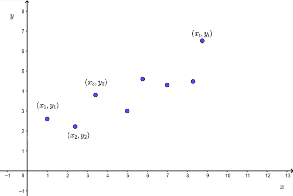 Scatter Plot y Versus x