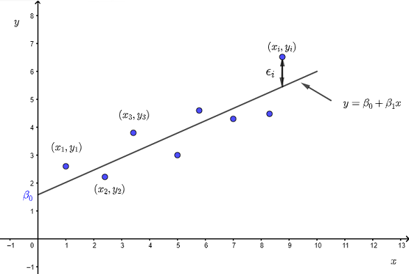 graph of the simple linear regression model