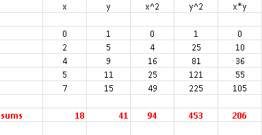 Excel Calculations of Sums for Data in Example 1