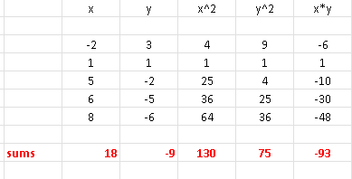 Excel Calculations of Sums for Data in Example 2