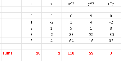 Excel Calculations of Sums for Data in Example 3