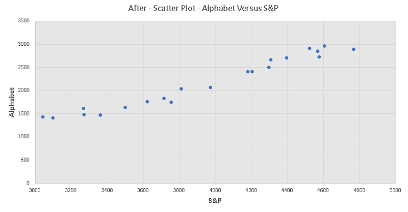 Scatter Plot Alphabet Stock Price Versus Sand P After the Crash