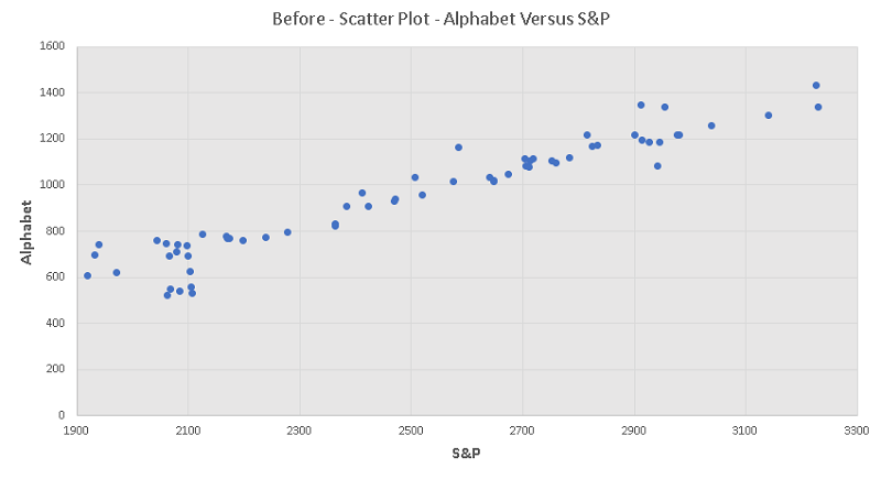 Scatter Plot Alphabet Stock Price Versus Sand P Before the Crash