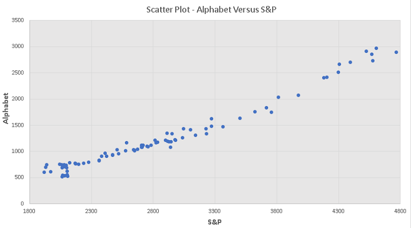 Scatter Plot Alphabet Stock Price Versus Sand P