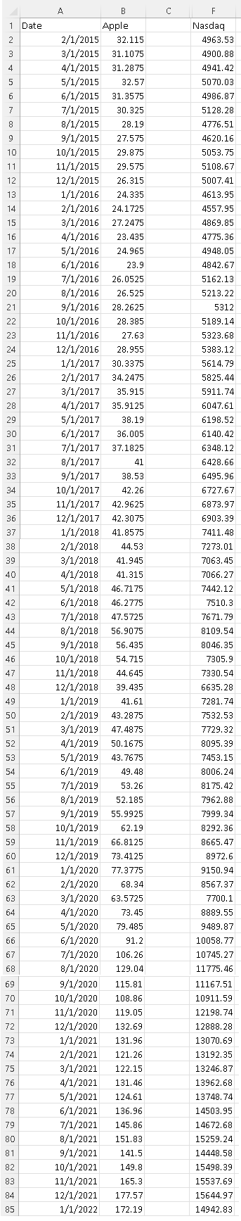 Nasdaq Index and Apple Stock Price From 2/1/2015 to 1/1/2022