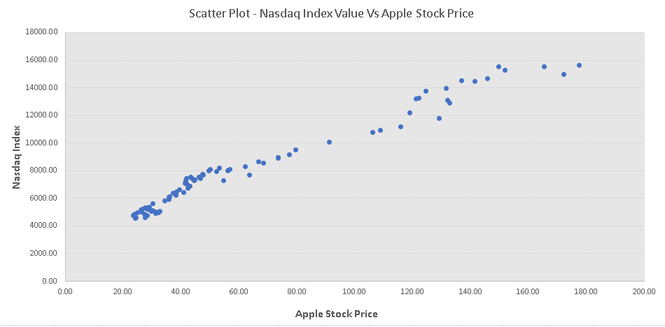 Scatter plot Nasdaq Index Versus Apple Stock Price