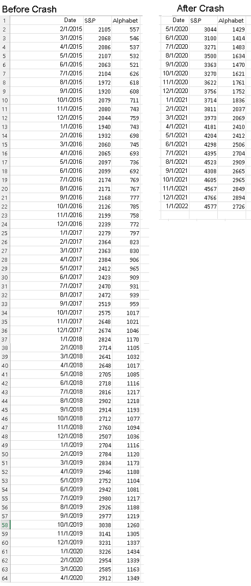 Scatter Plot Alphabet Stock Price Versus Sand P Split at the Crash