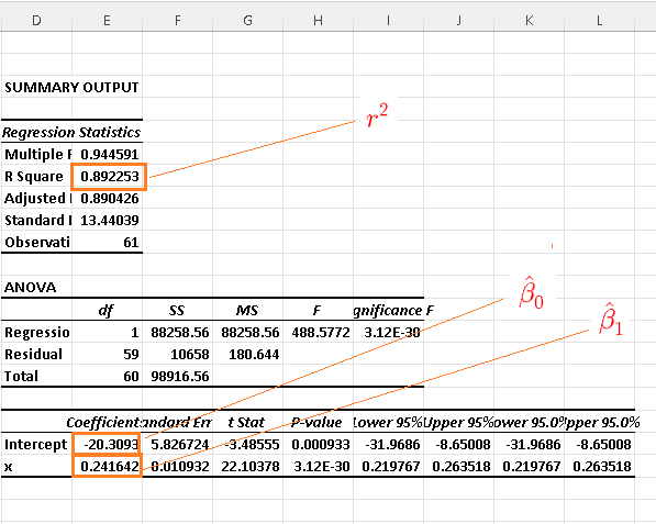 Linear Regression Results Part b
