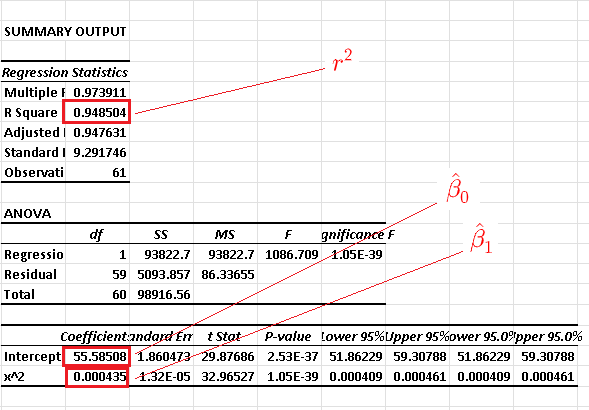 Linear Regression Results Part d