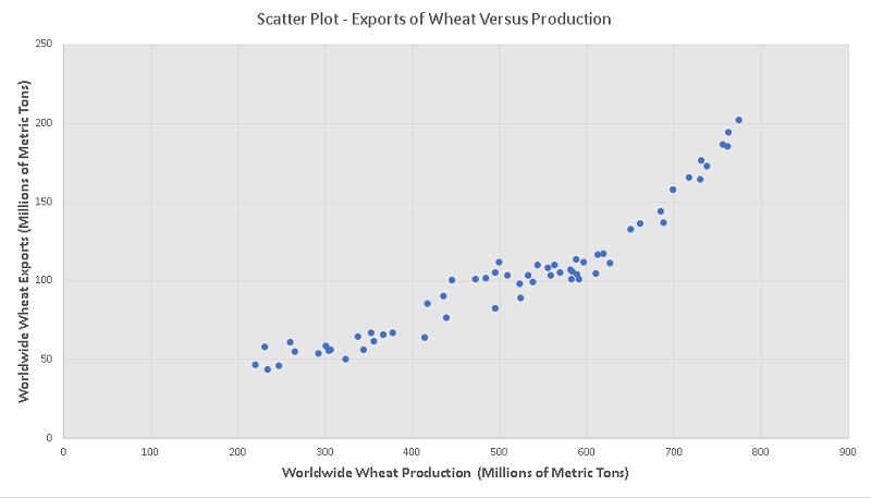 Scatter plot of Wheat Exports Versus Production Worldwide part a