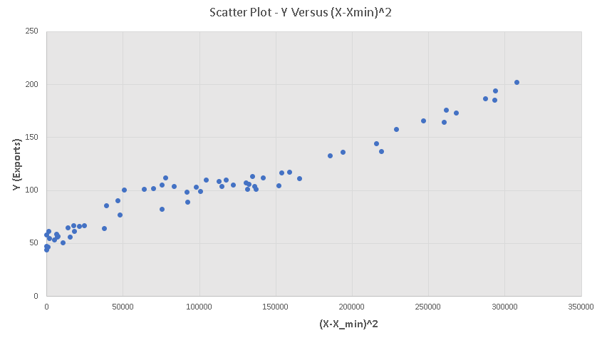 Scatter plot of Wheat Exports Versus Production Worldwide part c