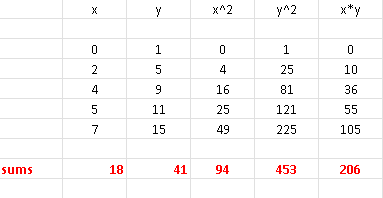 Simple Linear Regression with Examples